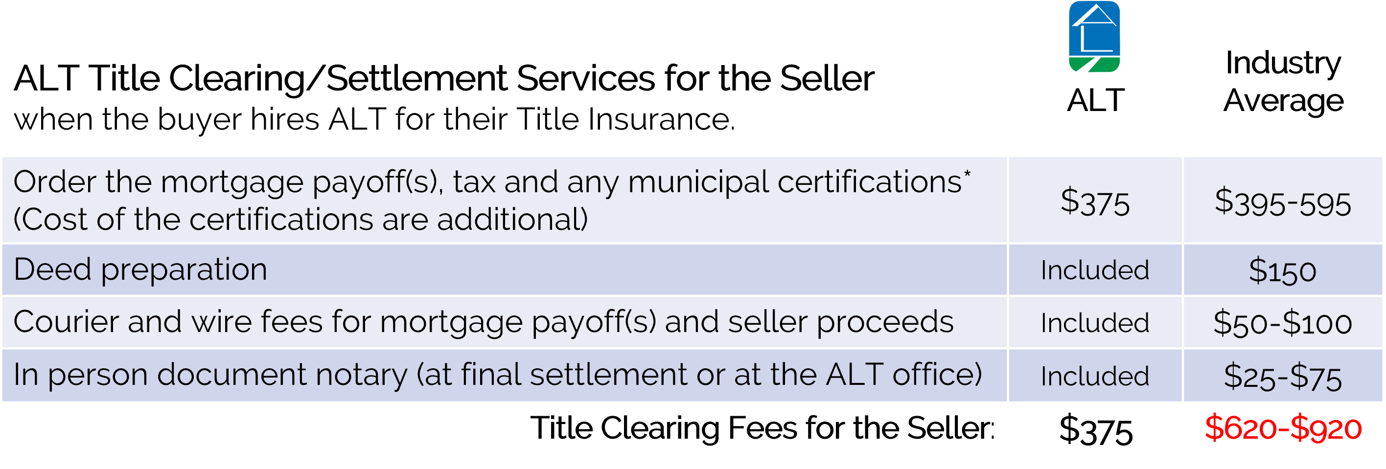 final pa title clearing services $375